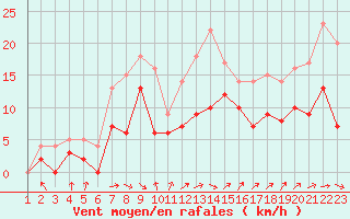 Courbe de la force du vent pour Epinal (88)