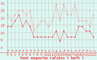 Courbe de la force du vent pour Feldberg-Schwarzwald (All)