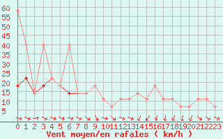 Courbe de la force du vent pour Temelin