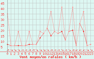 Courbe de la force du vent pour Grand Saint Bernard (Sw)