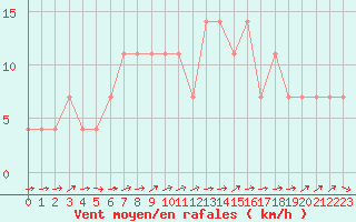 Courbe de la force du vent pour Ilomantsi Ptsnvaara