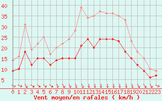 Courbe de la force du vent pour Landivisiau (29)