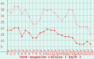 Courbe de la force du vent pour Anglars St-Flix(12)