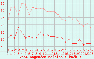 Courbe de la force du vent pour Trelly (50)