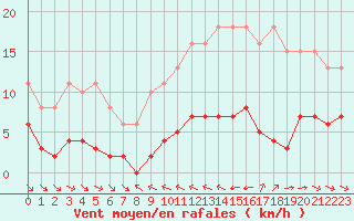 Courbe de la force du vent pour Grimentz (Sw)