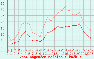 Courbe de la force du vent pour Saint-Mdard-d
