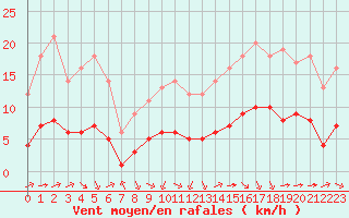 Courbe de la force du vent pour Sarzeau (56)