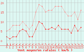 Courbe de la force du vent pour Corsept (44)