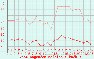 Courbe de la force du vent pour Avila - La Colilla (Esp)