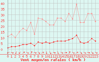 Courbe de la force du vent pour Fameck (57)