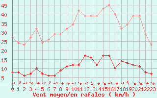 Courbe de la force du vent pour Douzens (11)