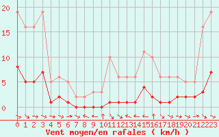 Courbe de la force du vent pour Six-Fours (83)