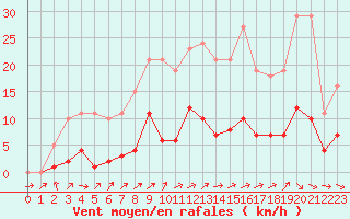 Courbe de la force du vent pour Herhet (Be)