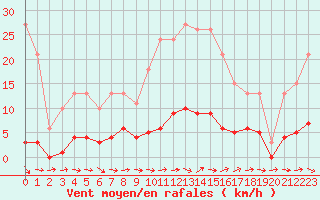 Courbe de la force du vent pour Pertuis - Le Farigoulier (84)