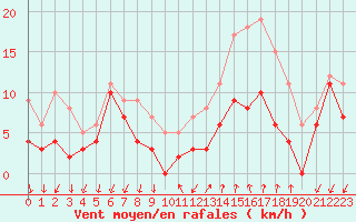 Courbe de la force du vent pour Aubenas - Lanas (07)