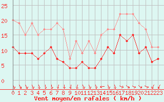 Courbe de la force du vent pour Lanvoc (29)