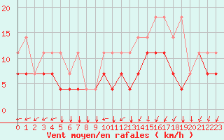 Courbe de la force du vent pour Chivres (Be)