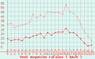 Courbe de la force du vent pour Caunes-Minervois (11)