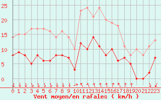 Courbe de la force du vent pour Cannes (06)