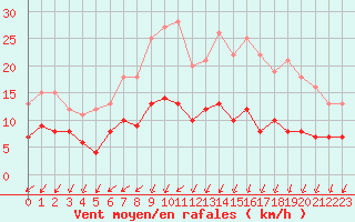 Courbe de la force du vent pour Manschnow