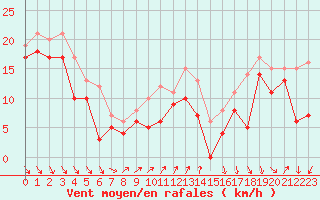 Courbe de la force du vent pour Alistro (2B)