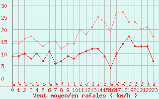 Courbe de la force du vent pour Poitiers (86)