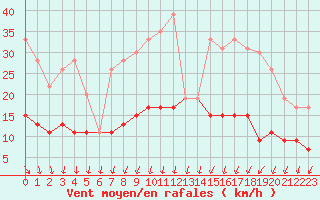 Courbe de la force du vent pour Cap de la Hve (76)