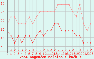Courbe de la force du vent pour Elsenborn (Be)
