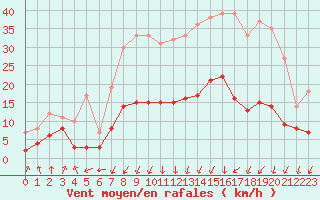 Courbe de la force du vent pour Colmar (68)