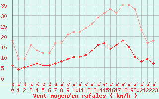 Courbe de la force du vent pour Civray (86)