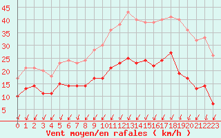 Courbe de la force du vent pour Montlimar (26)