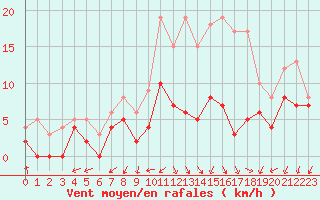 Courbe de la force du vent pour Chaumont-Semoutiers (52)