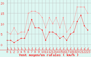 Courbe de la force du vent pour Castres-Nord (81)