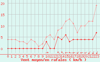 Courbe de la force du vent pour Lakatraesk