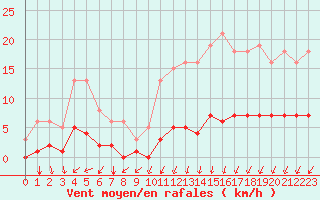 Courbe de la force du vent pour Jussy (02)