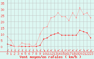 Courbe de la force du vent pour Hd-Bazouges (35)