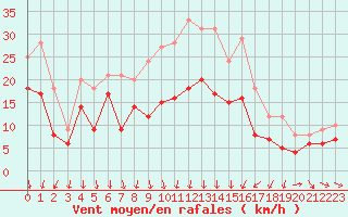 Courbe de la force du vent pour Avord (18)
