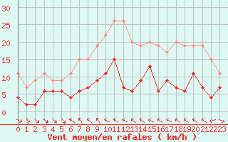 Courbe de la force du vent pour Buffalora