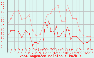 Courbe de la force du vent pour Madrid-Colmenar