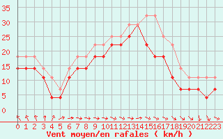 Courbe de la force du vent pour Korsnas Bredskaret