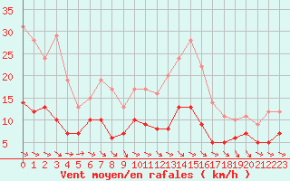 Courbe de la force du vent pour Aurillac (15)