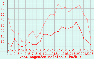 Courbe de la force du vent pour Le Puy - Loudes (43)