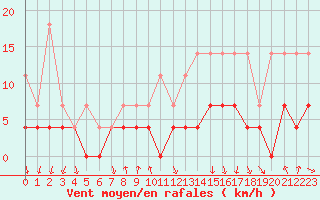 Courbe de la force du vent pour Charleroi (Be)