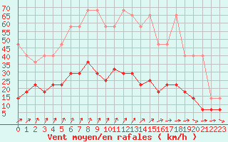 Courbe de la force du vent pour Dourbes (Be)