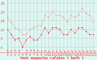 Courbe de la force du vent pour Bonn-Roleber
