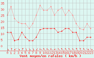 Courbe de la force du vent pour Cervera de Pisuerga