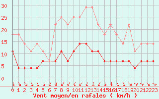 Courbe de la force du vent pour Lige Bierset (Be)
