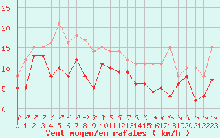 Courbe de la force du vent pour Rouen (76)