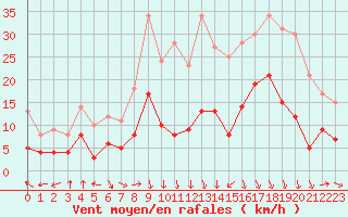 Courbe de la force du vent pour Grenoble/St-Etienne-St-Geoirs (38)
