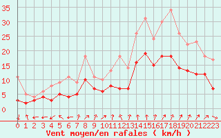 Courbe de la force du vent pour Rennes (35)